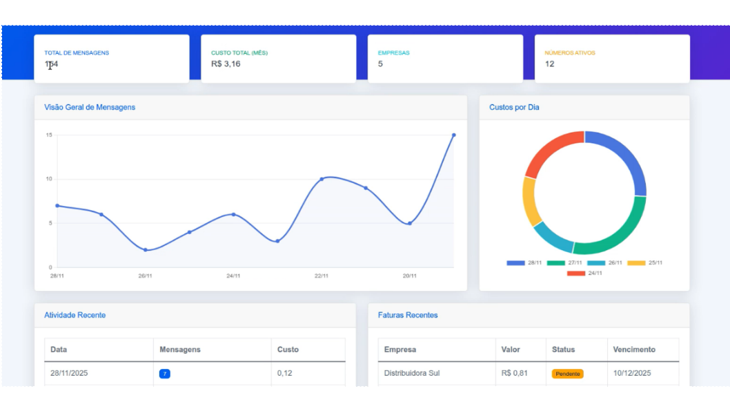 Painel da plataforma Tistan Next
